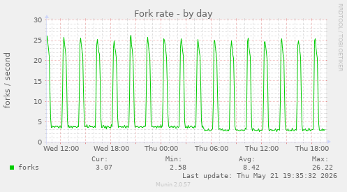 Fork rate