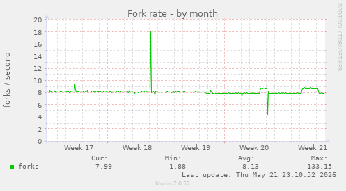 Fork rate