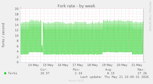 Fork rate