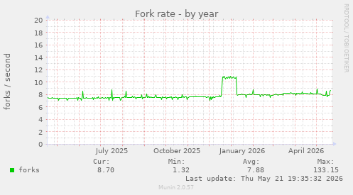 Fork rate