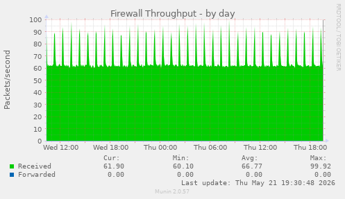 Firewall Throughput