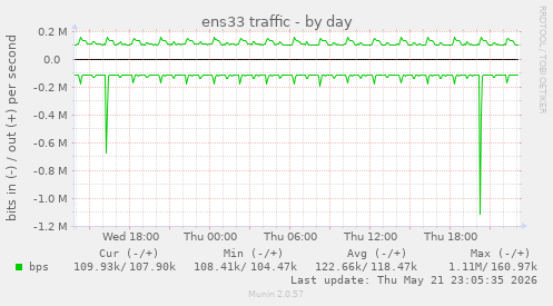 ens33 traffic