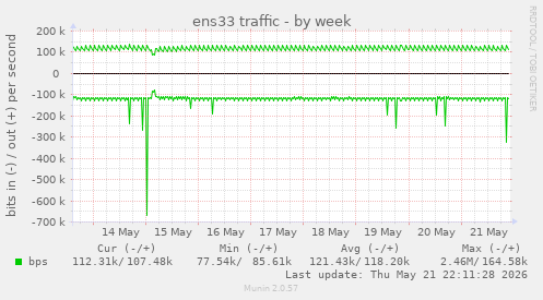 ens33 traffic