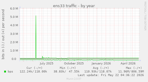 yearly graph