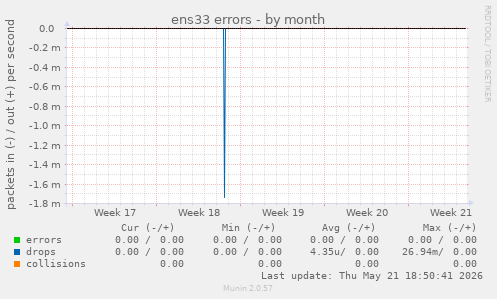 ens33 errors