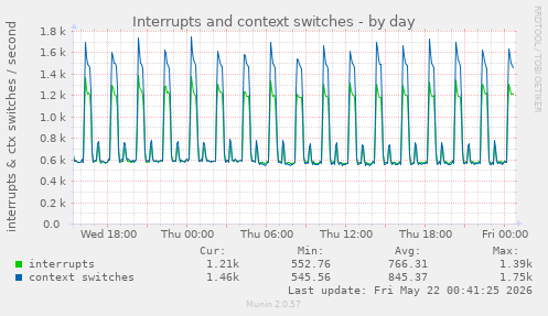 Interrupts and context switches