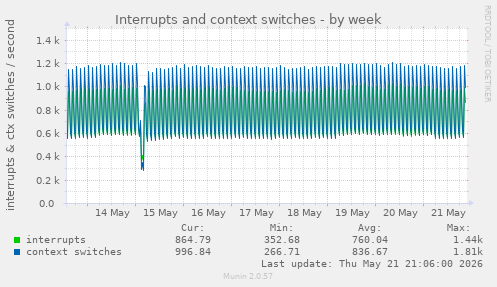 Interrupts and context switches