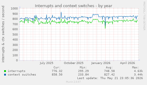 yearly graph