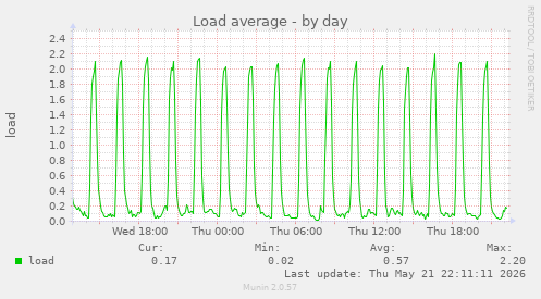 Load average
