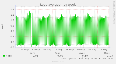 Load average