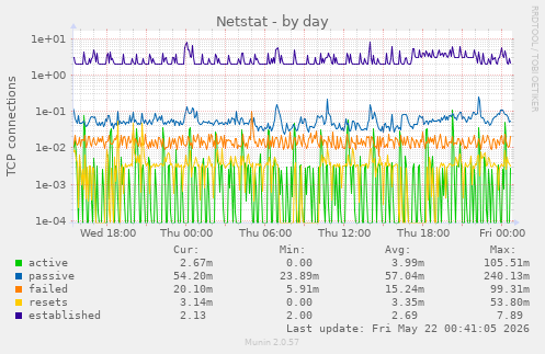 Netstat