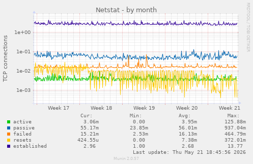 Netstat