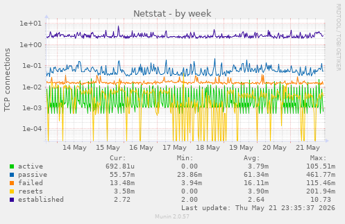 Netstat