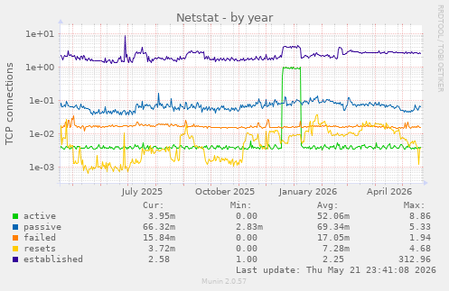 Netstat