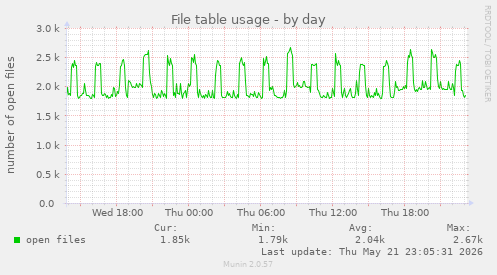 File table usage