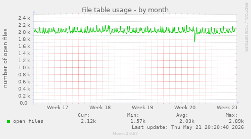 File table usage
