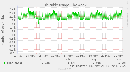 File table usage