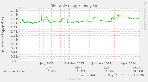 File table usage