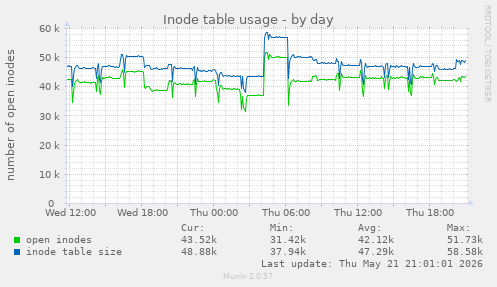 daily graph