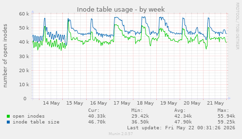 weekly graph