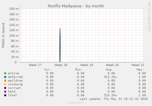 Postfix Mailqueue
