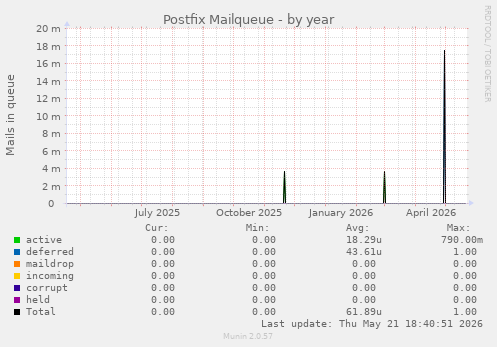 Postfix Mailqueue