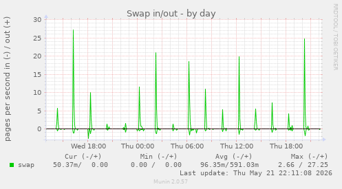 Swap in/out