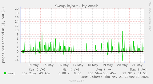 Swap in/out