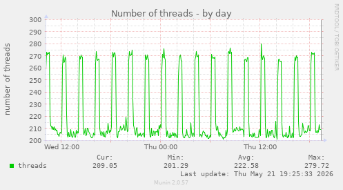 Number of threads