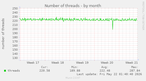 Number of threads