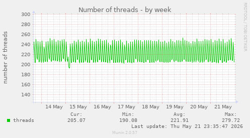 Number of threads