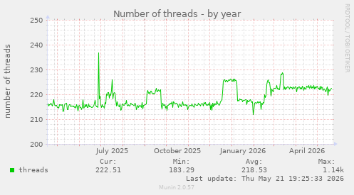 Number of threads