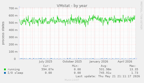 VMstat