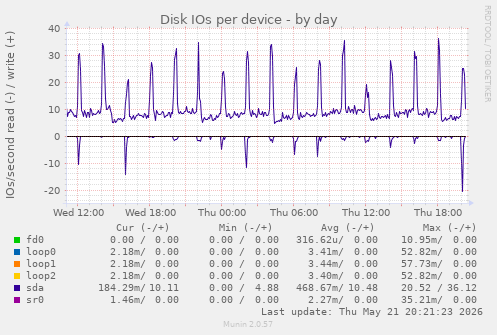 Disk IOs per device