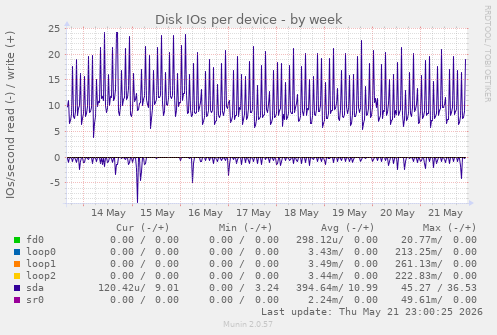 Disk IOs per device