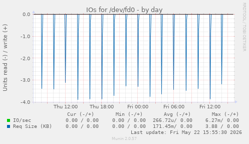 IOs for /dev/fd0