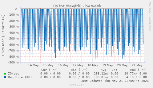 IOs for /dev/fd0
