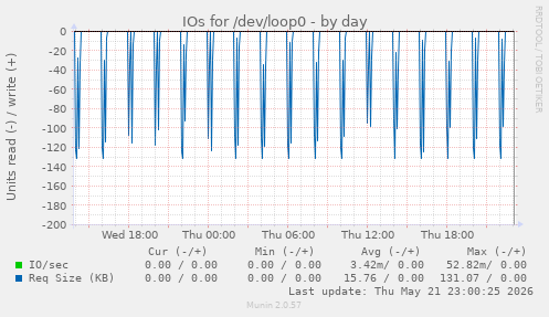 IOs for /dev/loop0