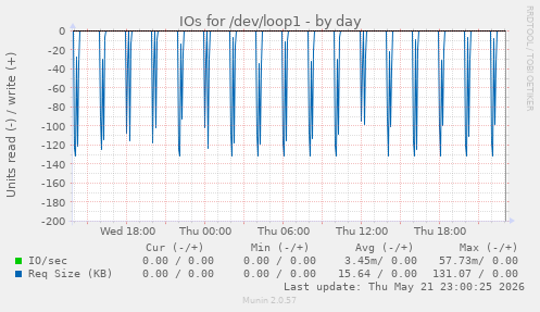 IOs for /dev/loop1