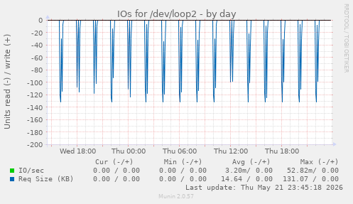 IOs for /dev/loop2