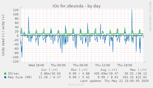 IOs for /dev/sda