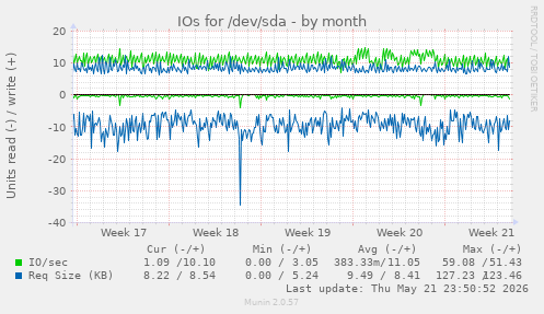 monthly graph