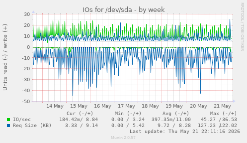 IOs for /dev/sda
