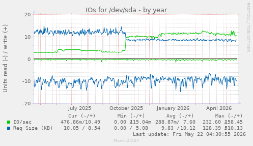 yearly graph
