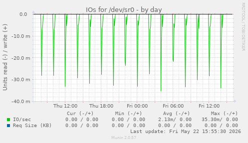 IOs for /dev/sr0