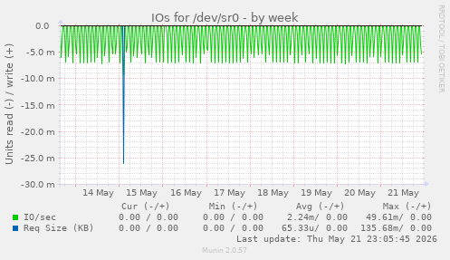 IOs for /dev/sr0