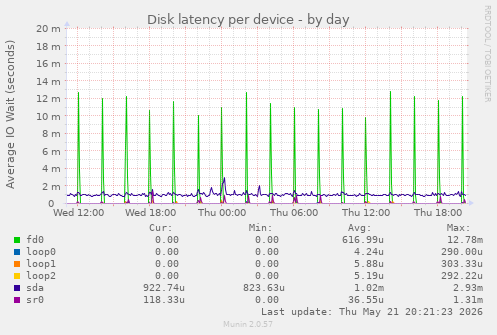 Disk latency per device