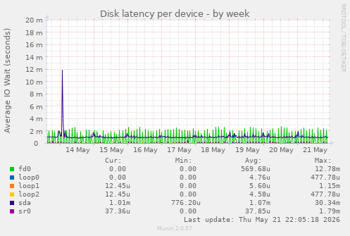 Disk latency per device