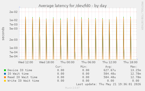 Average latency for /dev/fd0