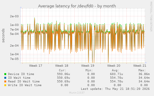 Average latency for /dev/fd0